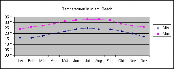 Klimatabelle Wetter, Temperaturen in Miami Beach